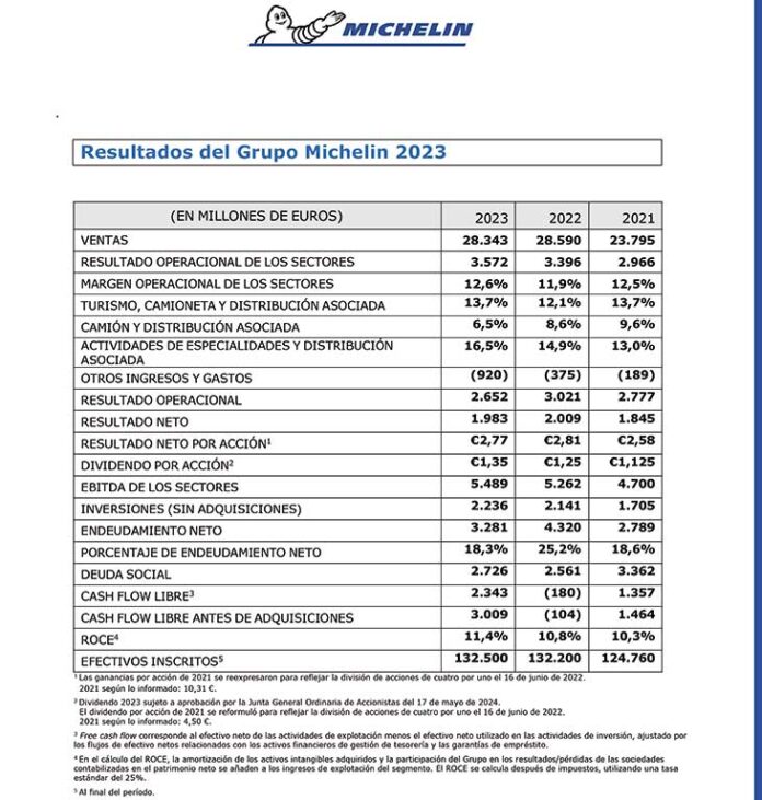 Michelin facturación 2023