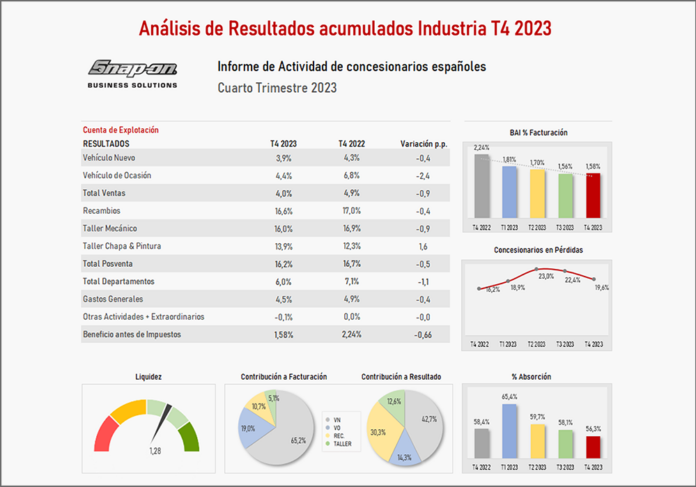 rentabilidad concesionarios 2023