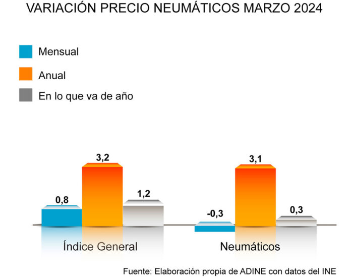 Precio neumáticos marzo 2024