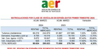 renting vehículos España marzo 2024