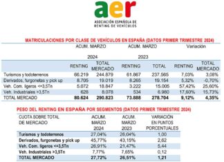 renting vehículos España marzo 2024