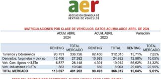 matriculaciones renting España abril