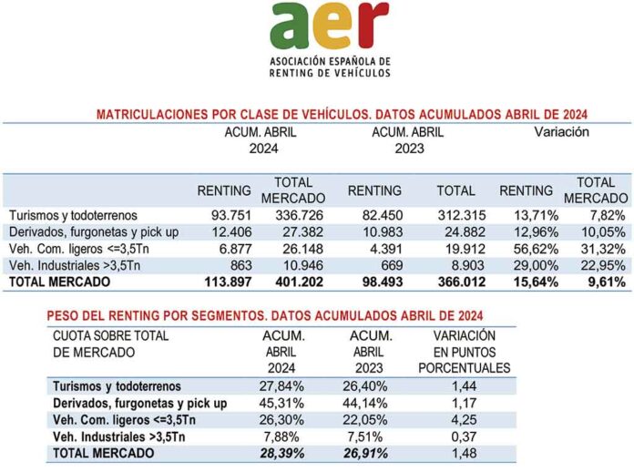 matriculaciones renting España abril