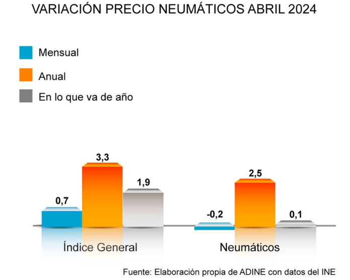 precio neumáticos abril ADINE