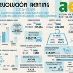 Evolución renting vehículos España