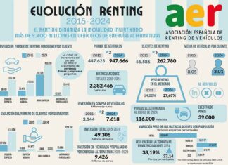 Evolución renting vehículos España
