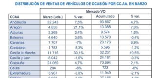 Mercado V.O. España marzo