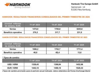 Hankook ingresos marzo