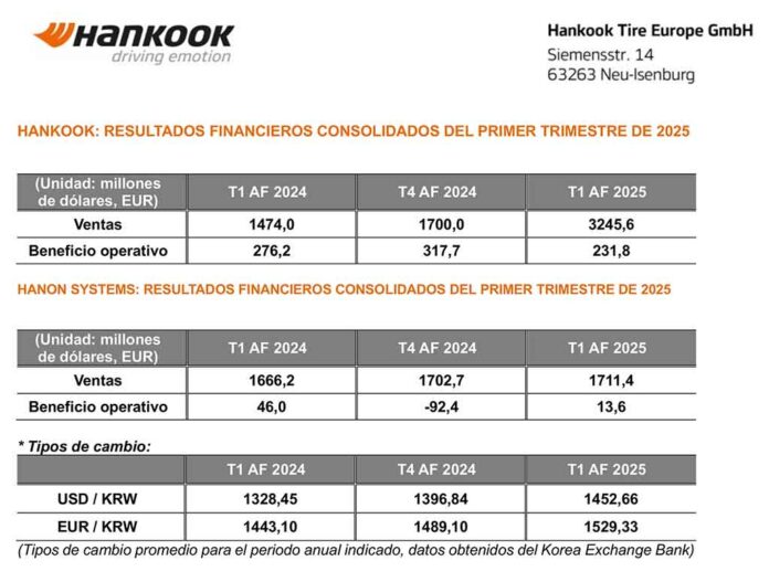Hankook ingresos marzo