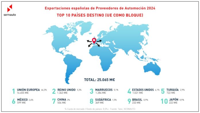 exportaciones componentes 2024