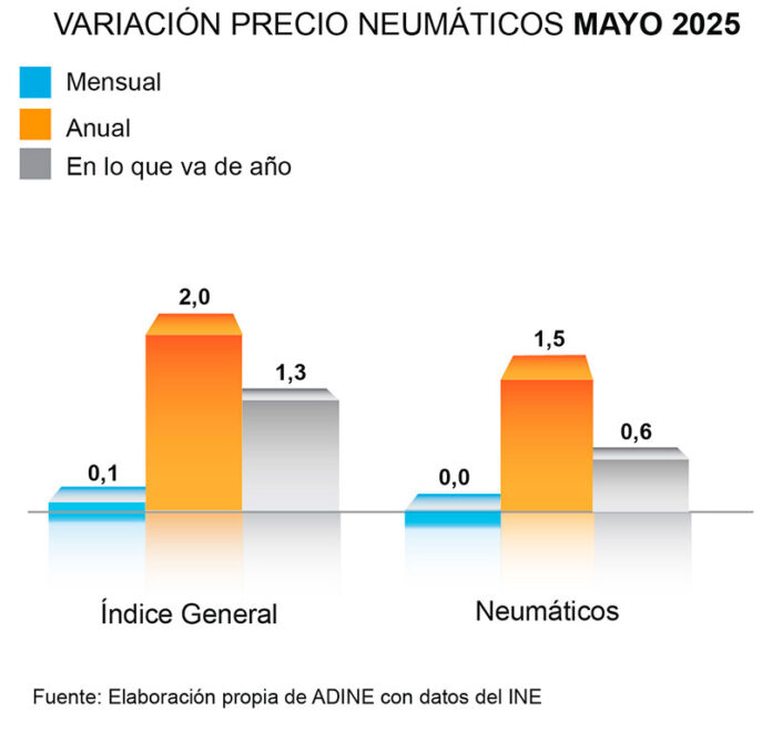 ADINE precio neumáticos mayo