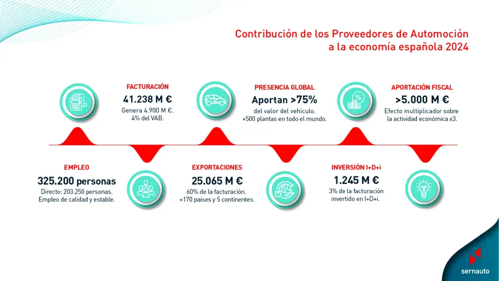 Datos de los proveedores de automoción correspondientes a 2024.