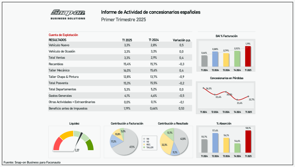 datos concesionarios primer trimestre 2025
