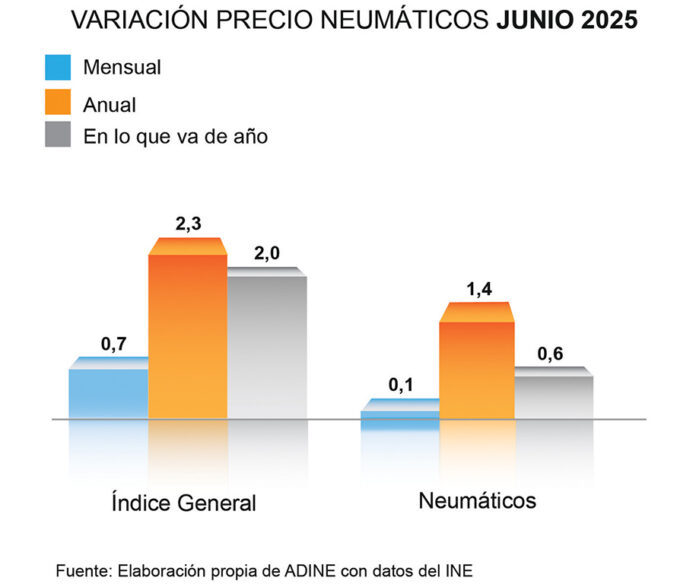 ADINE precio neumáticos junio