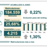 Las matriculaciones en renting se estancan al cierre del primer semestre