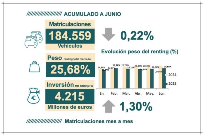 Las matriculaciones en renting se estancan al cierre del primer semestre