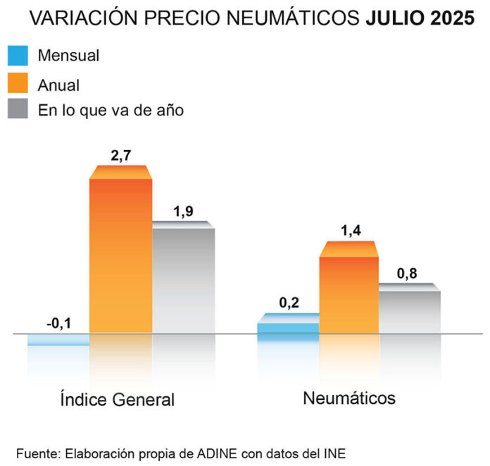 ADINE precio neumáticos julio