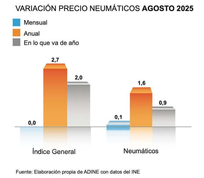 ADINE precio neumáticos agosto