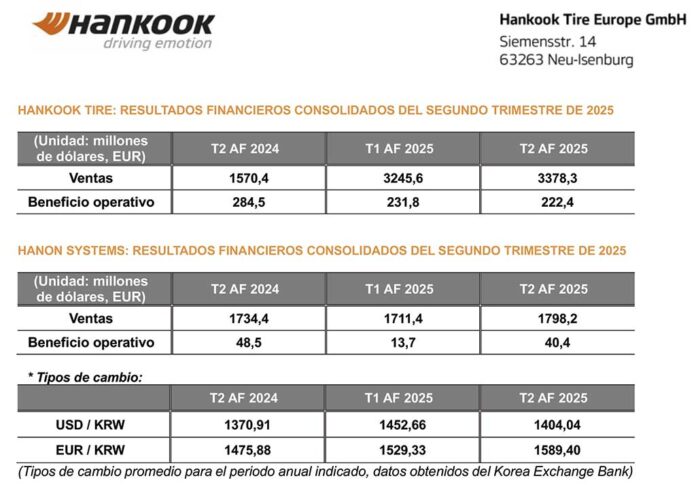 Grupo Hankook segundo trimestre