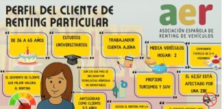 perfil cliente particular renting