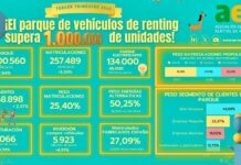 El parque de vehículos de renting ya supera el millón de unidades