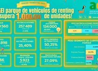 El parque de vehículos de renting ya supera el millón de unidades El parque de vehículos de renting ya supera el millón de unidades