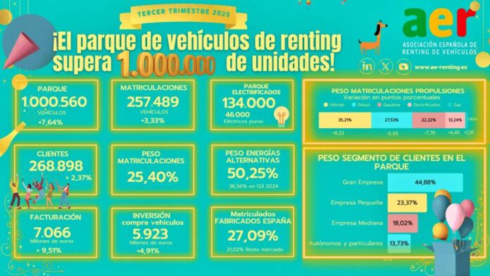 El parque de vehículos de renting ya supera el millón de unidades
