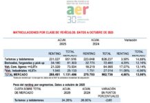 Las matriculaciones de renting en España acumulan una subida del 4,6% hasta octubre con 288.481 vehículos y una inversión de 6.662 millones de euros, según AER renting octubre AER