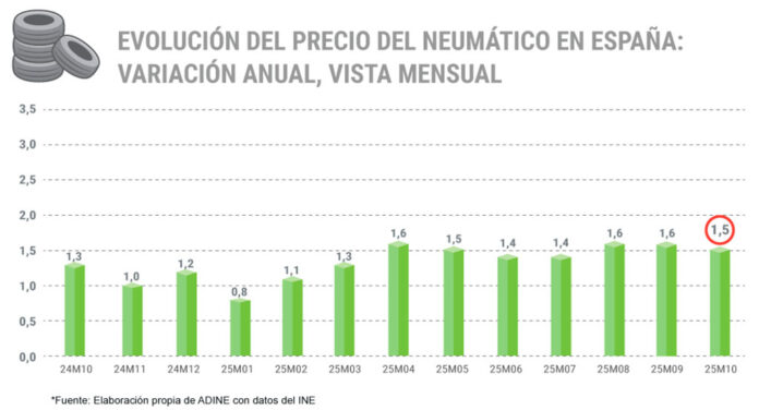 ADINE-GRAFICA-PRECIO-NEUMÁTICO-INE-ANUAL-OCTUBRE-25-EUROP precio neumáticos octubre