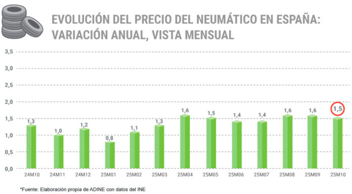 precio neumáticos octubre