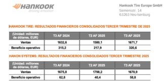 Hankook ganancias