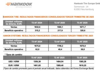 El Grupo Hankook ingresó 3.342,7 millones de euros y ganó 361,8 millones en el tercer trimestre Hankook ganancias