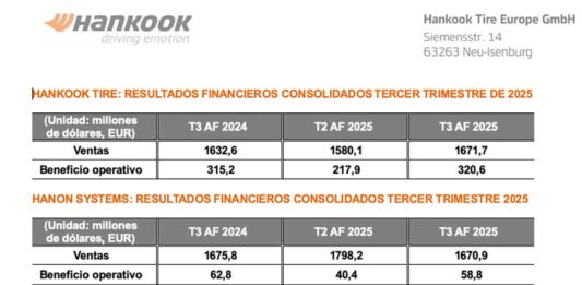 Hankook ganancias