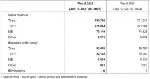 Yokohama ventas septiembre