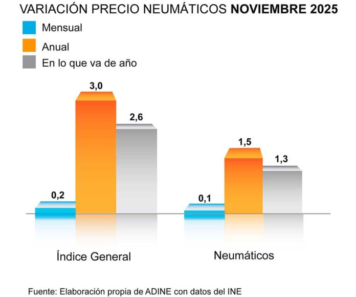1 PRECIO-NEUMÁTICO-NOV-25 Precio neumáticos ADINE