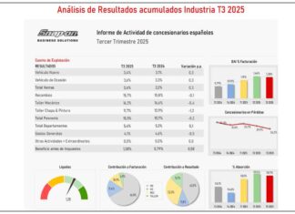 Las ventas sostienen la rentabilidad de los concesionarios en el tercer trimestre RENTABILIDAD CONCESIONARIOS TERCER TRIMESTRE 2025