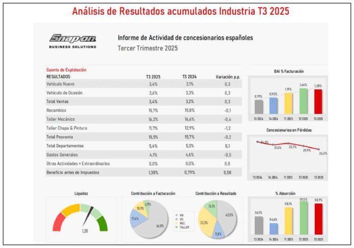 CONCESIONARIOS RENTABILIDAD CONCESIONARIOS TERCER TRIMESTRE 2025