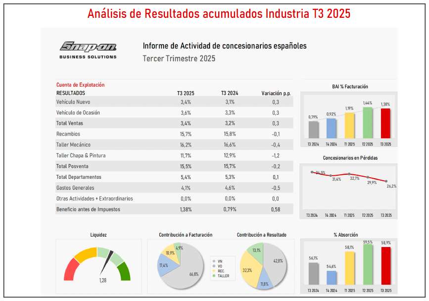 RENTABILIDAD CONCESIONARIOS TERCER TRIMESTRE 2025