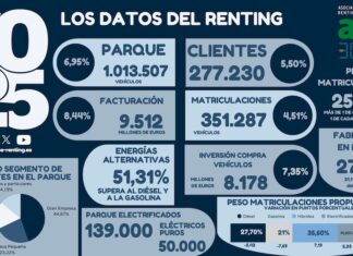 El renting cierra un año ‘excelente’ superando el millón de unidades de parque renting 2025