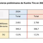 Kumho resultados 2025