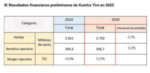 Kumho resultados 2025