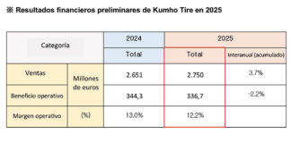 Kumho resultados 2025