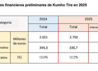 Kumho Tire logró unas ventas récord de 2.750 millones de euros en 2025 y un beneficio operativo de 336,7 millones Kumho resultados 2025