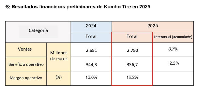 Kumho resultados 2025