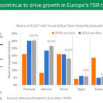 Tyres Europe mercado 2025