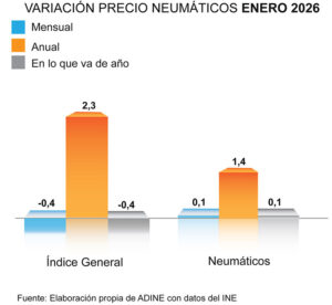 ADINE precio neumático 2026