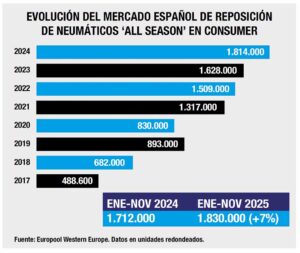 neumáticos all season reportaje