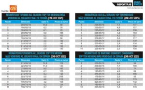 neumáticos all season reportaje