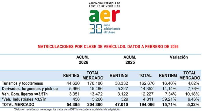 renting febrero 2026