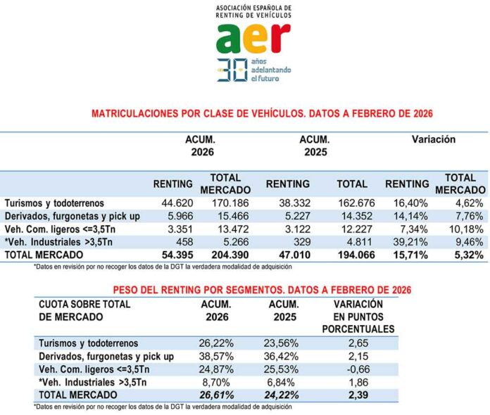 1-AER-Matriculaciones-renting-febrero-2026--2 renting febrero 2026